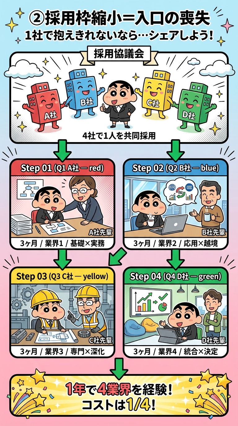 4社共同・1年ローテーションの新卒シェアリング