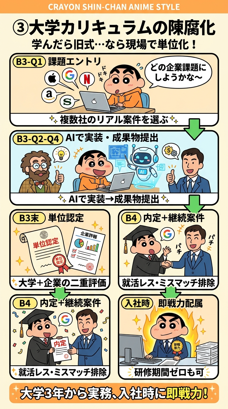 大学3年から企業実務を単位化するリアルタイム単位互換