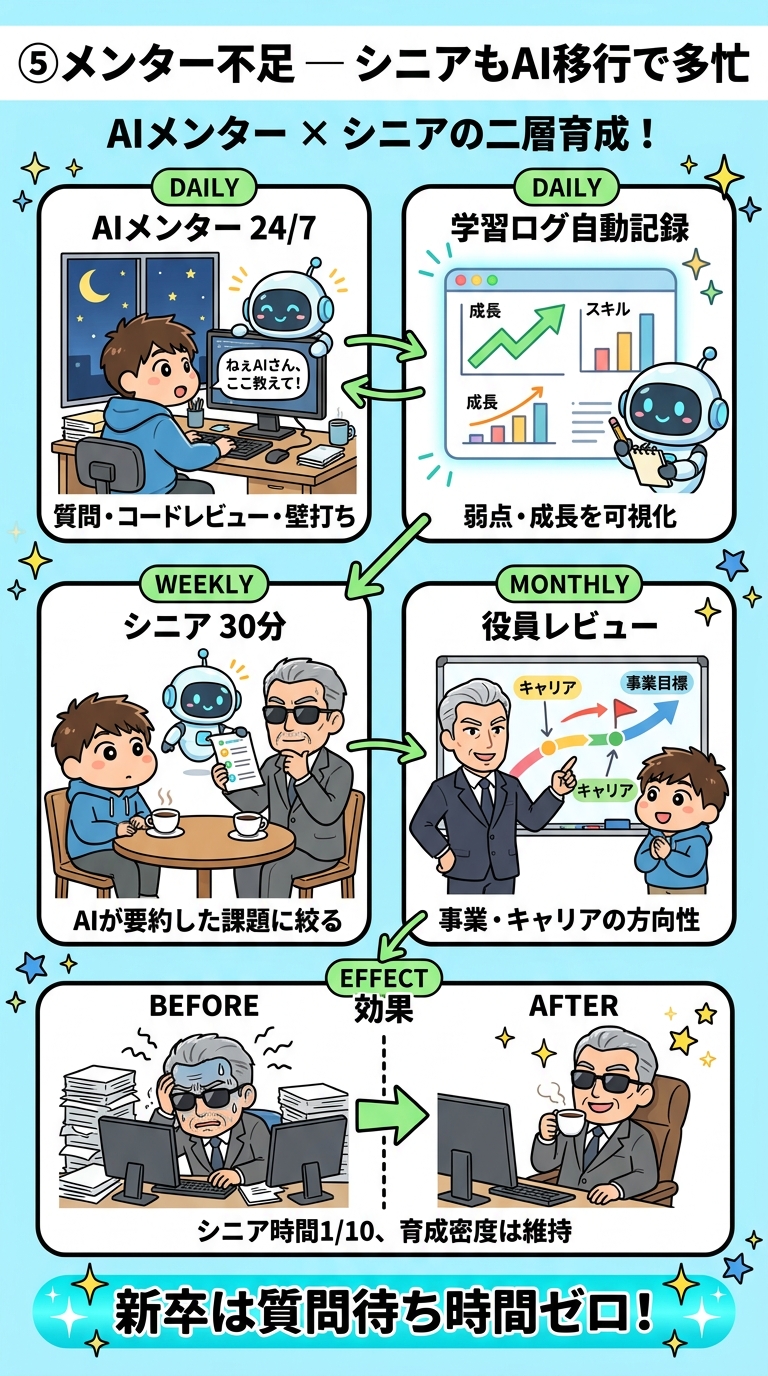 日次AI×週次シニアの二層メンタリング