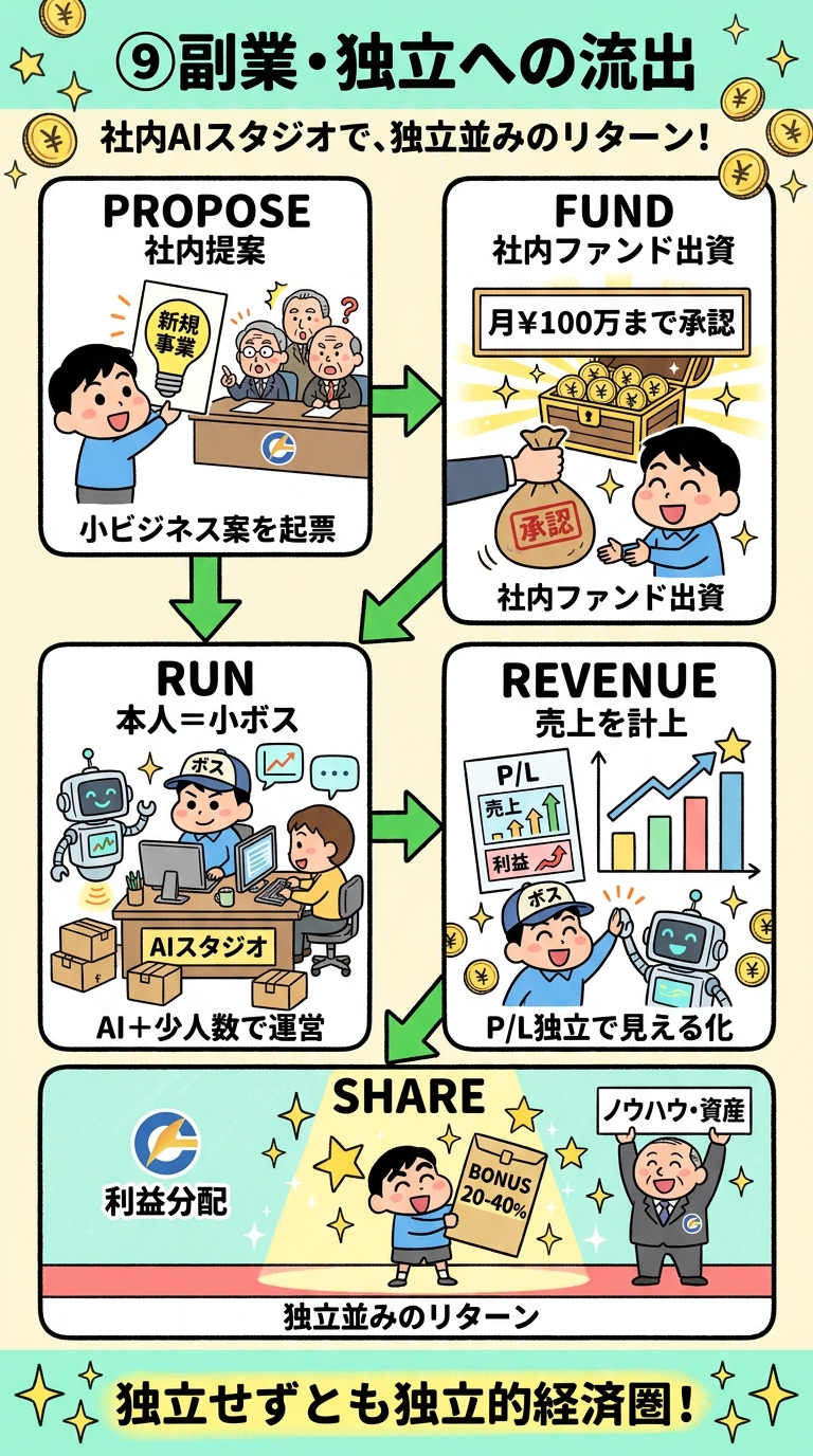 社内AIスタジオ運営フロー
